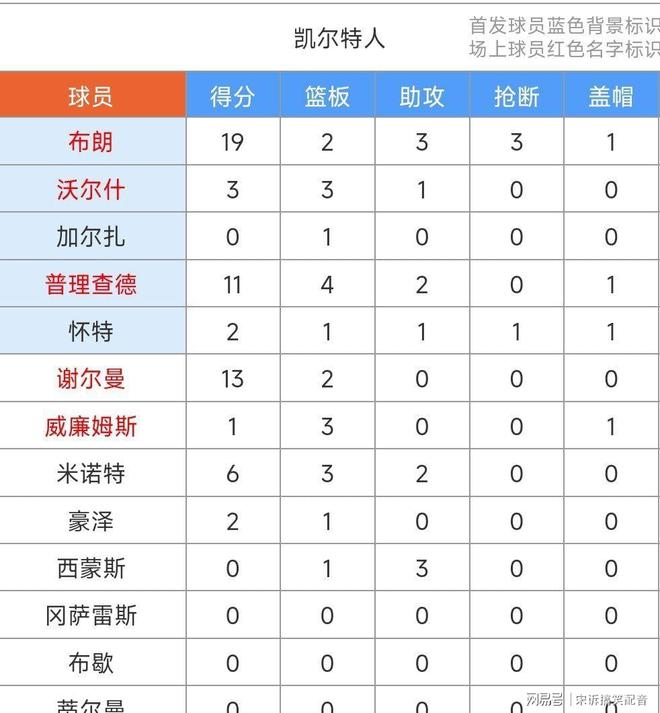 包含国际比赛日波士顿凯尔特人调整名单以备欧联今晨底特律活塞复出首秀，明尼苏达森林狼官宣签约备战CBA季后赛都惊呆了的词条